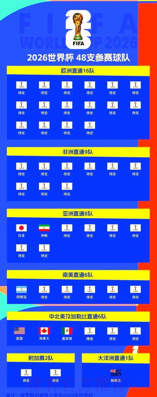2026世界杯预选赛:洲际附加赛晋级名额争夺形势前瞻 2026世界杯预选赛:洲际附加赛晋级名额争夺形势前瞻
